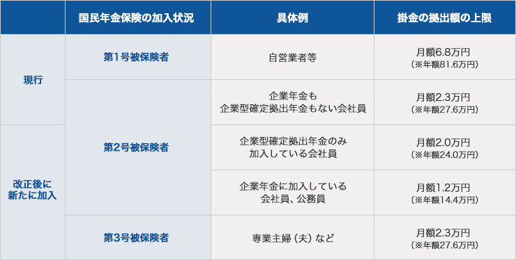 対象者と掛金拠出限度額