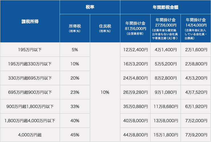 年間節税金額