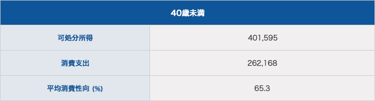 39歳以下の平均消費性向－2016年－