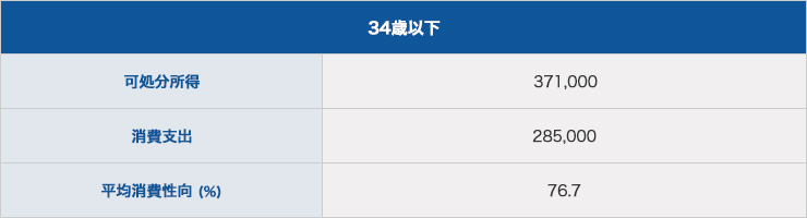 34歳以下の平均消費性向－1987～1989年－