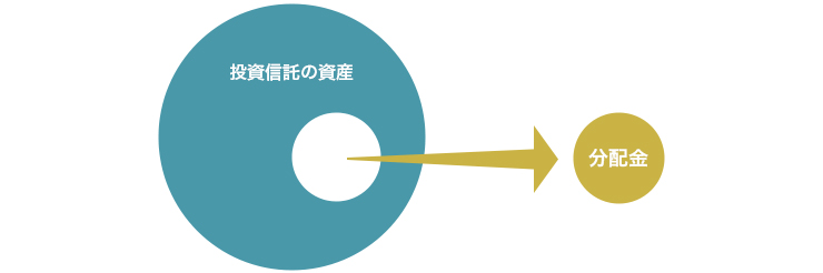 分配金の説明