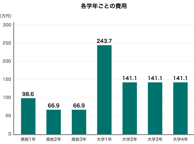 平成27年度 教育費負担の実態調査結果