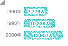 女性カメラマンの人口推移グラフ