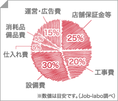 費用の配分比率の円グラフ