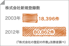 株式会社新規登録数