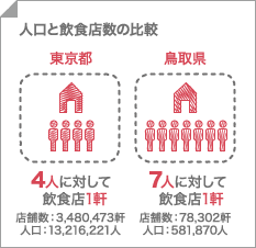 人口と飲食店数の比較