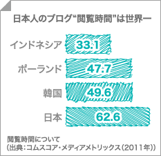 日本人のブログ“閲覧時間”は世界一