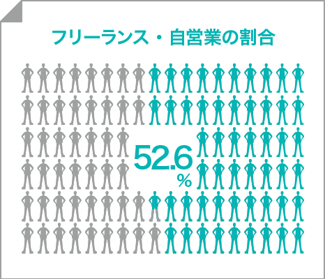 フリーランス・自営業の割合