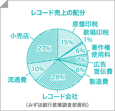 レコード売上の配分