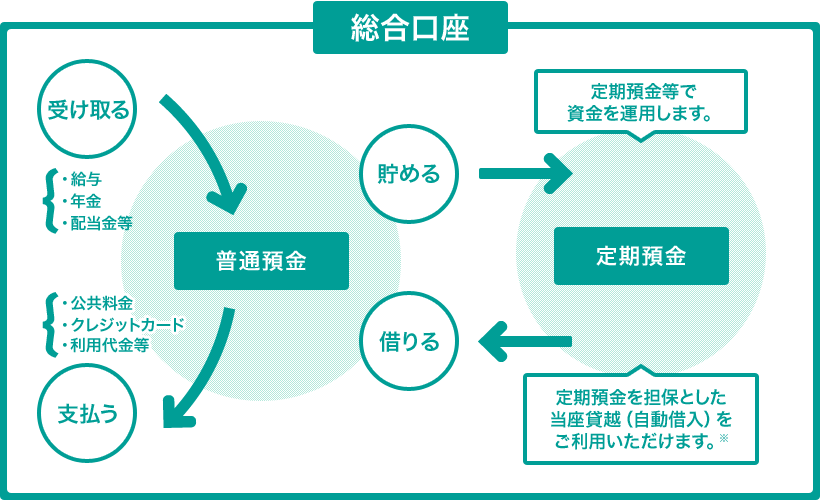 普通預金では給与・年金・配当金等の受け取り、公共料金・クレジットカード・利用代金等の支払いが、定期預金では資金の運用に加え、定期預金を担保とした当座貸越（自動借入）がご利用いただけます。