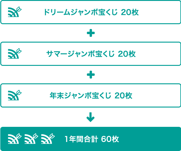 法人向けジャンボ宝くじ付き定期預金 商品 サービス スルガ銀行ドリームダイレクト支店
