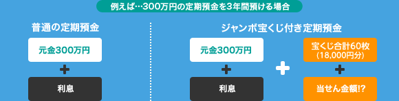 【例えば…300万円の定期預金を3年間預ける場合】普通の定期預金：元金300万円＋利息／ジャンボ宝くじ付き定期預金：元金300万円＋利息＋宝くじ合計90枚（27,000円分）＋当せん金額！？