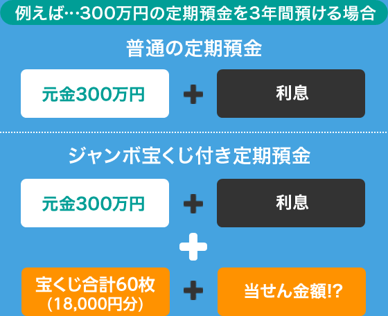 宝くじ 付き 定期 預金 2020