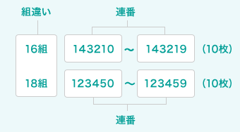 【例】宝くじを20枚受け取られる方がAコースを選択した場合