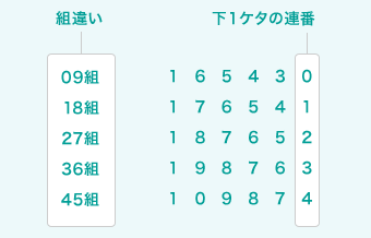 【例】宝くじを5枚受け取られる方がBコースを選択した場合