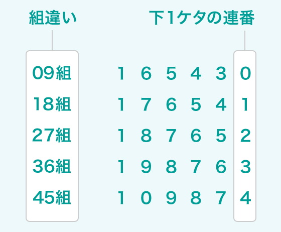 宝くじのコース 商品 サービス スルガ銀行ドリームダイレクト支店
