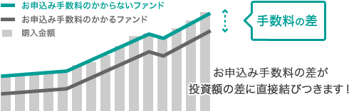 お申込み手数料の差が投資額の差に直接結びつきます