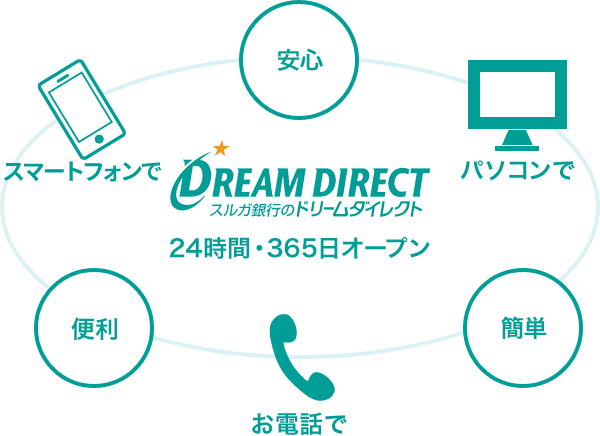 ご利用方法 サポート スルガ銀行ドリームダイレクト支店 ご利用方法 サポート スルガ銀行ドリームダイレクト支店