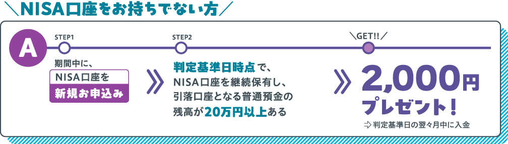 \NISA口座をお持ちでない方/A:条件達成で2,000円プレゼント