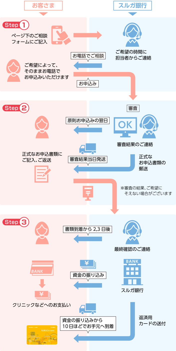 お申込み方法