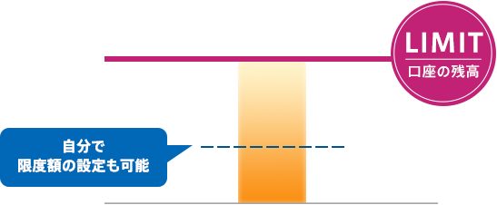 自分で限度額の設定も可能