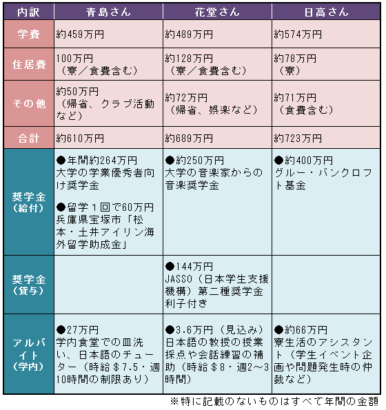 【先輩たちの実例紹介】海外大学への進学費用＆奨学金の活用術