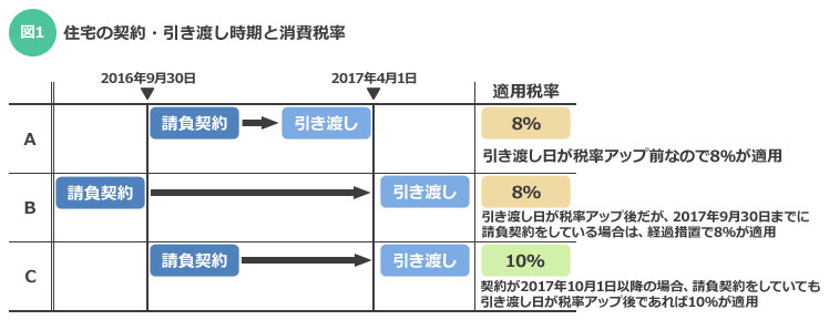 【画像1】住宅の契約・引き渡し時期と消費税率（筆者作成）