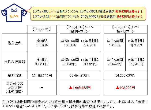 【画像】【フラット35】リノベの毎月の返済額・総返済額の試算（住宅金融支援機構フラット35のホームページより転載）