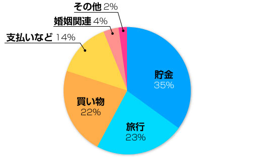 U29女子のボーナスの使い道を大調査！ファイナンシャルプランナーが有意義に使うコツも伝授します！