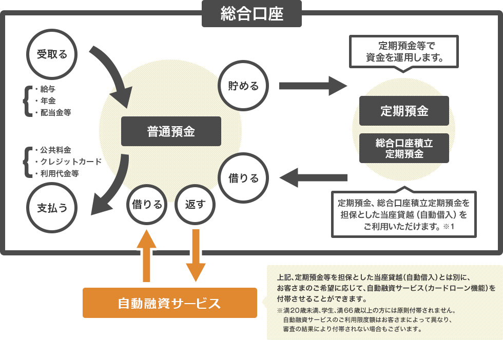 総合口座とは、普通預金、定期預金、総合口座積立定期預金を一度に管理できる便利な口座です。 定期預金、総合口座積立定期預金を担保とした当座貸越（自動借入）をご利用いただけます。 上記、定期預金等を担保とした当座貸越（自動借入）のほかに、自動融資サービス（カードローン機能）※が付いています。 ※審査の結果、カードローンが付帯されない場合があります。