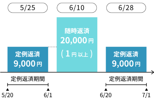 定例返済期間以外に随時返済する場合イメージ