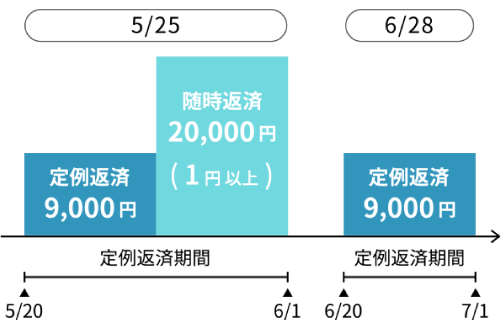 定例返済期間中に随時返済する場合イメージ