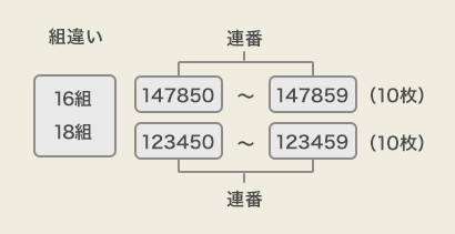 【例】宝くじを20枚受け取られる方がAコースを選択した場合