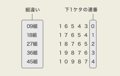 【例】宝くじを5枚受け取られる方がBコースを選択した場合