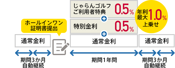 ホールインワン証明書提出で年利最大1.0%上乗せ