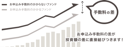 お申込み手数料のかからないファンド 手数料の差 お申込み手数料の差が投資額の差に直接結びつきます！