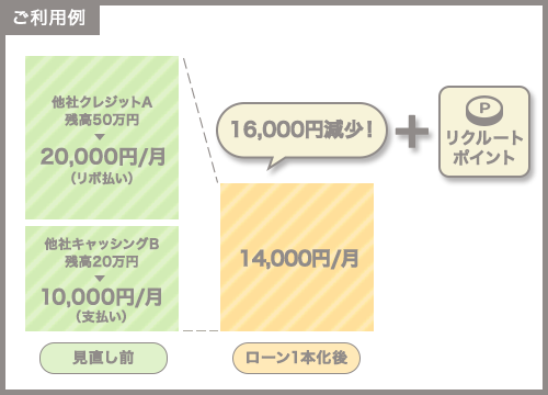 ご利用残高に応じてリクルートポイントが毎月貯まります　ご利用例　ローン一本化で毎月のご返済金額が減少