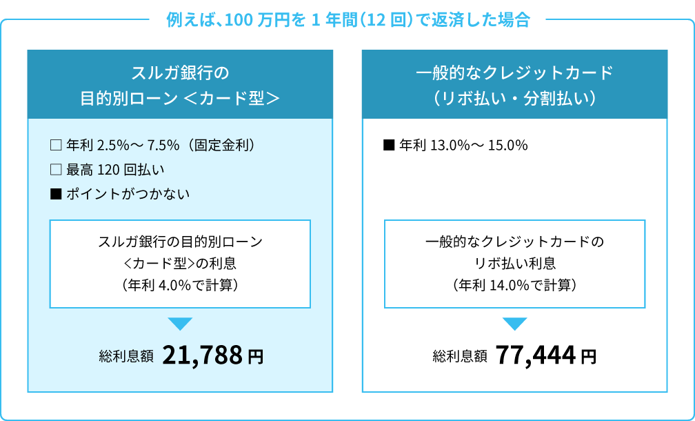 例えば、100万円を1年間（12回）で返済した場合