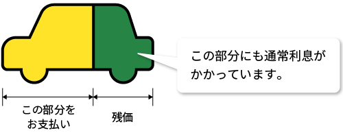 この部分にも通常利息がかかっています。
