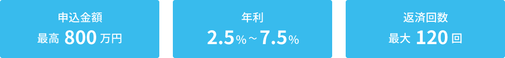 申込金額最高800万円・年利2.5％～7.5％・返済回数最大120回
