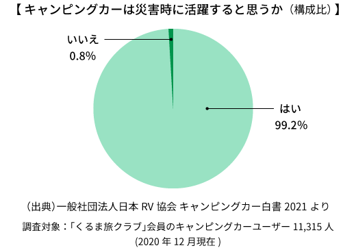 キャンピングカーは災害時に活躍すると思うか(構成比)
