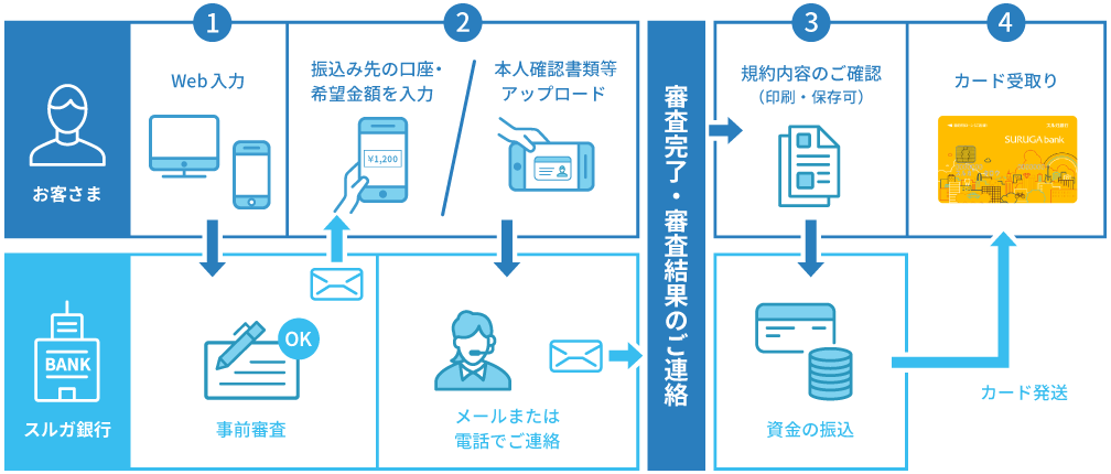 お申込みの流れ