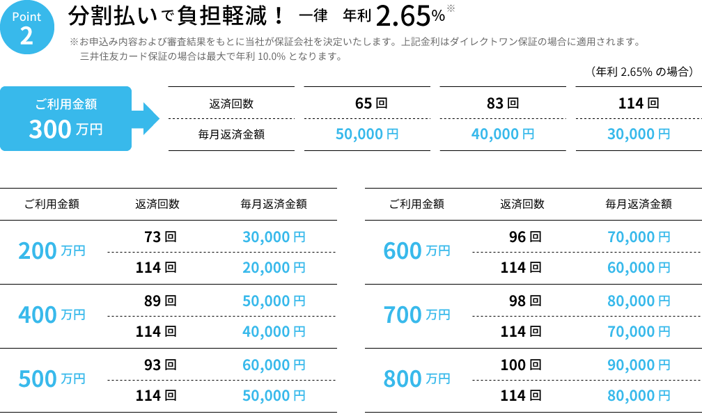 Point2 分割払いで負担軽減！一律 年利2.5％