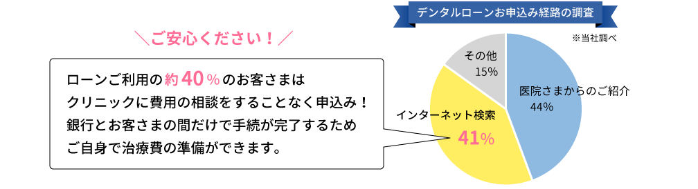 デンタルローンお申込み経路の調査
