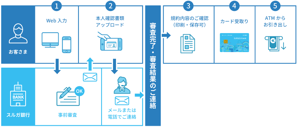 お申込みの流れ