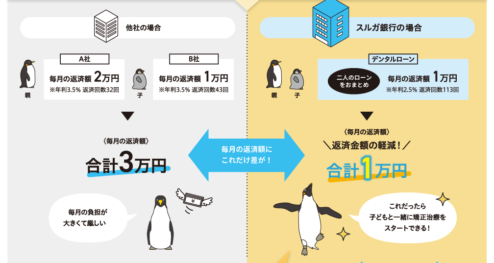 【他社の場合】毎月の返済金額 合計3万円 【スルガ銀行の場合】毎月の返済金額 返済金額の軽減！ 合計1万円