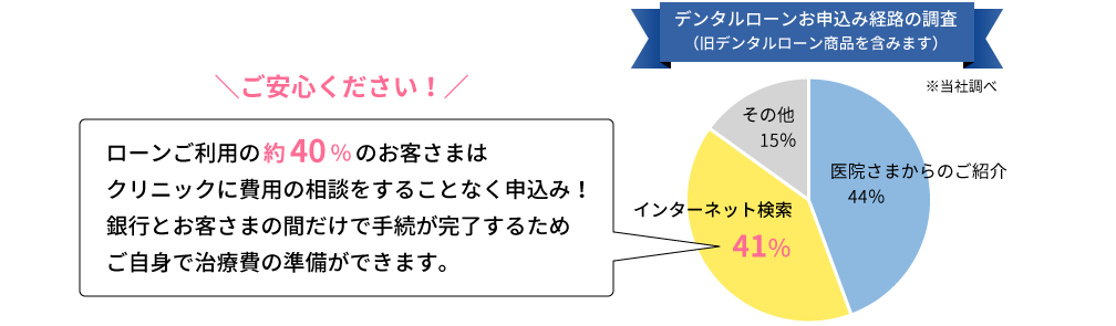 デンタルローンお申込み経路の調査