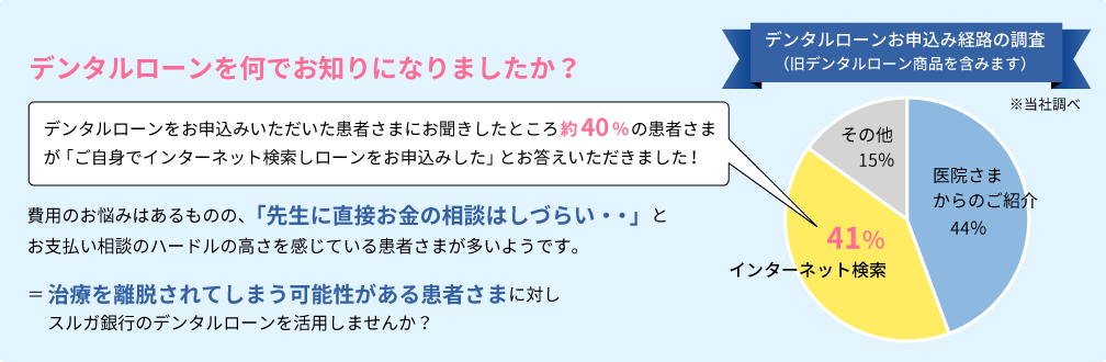 デンタルローンお申込み経路の調査