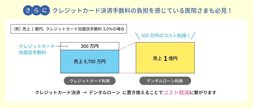 さらに、クレジットカード決済手数料の負担を感じている医院さまも必見！