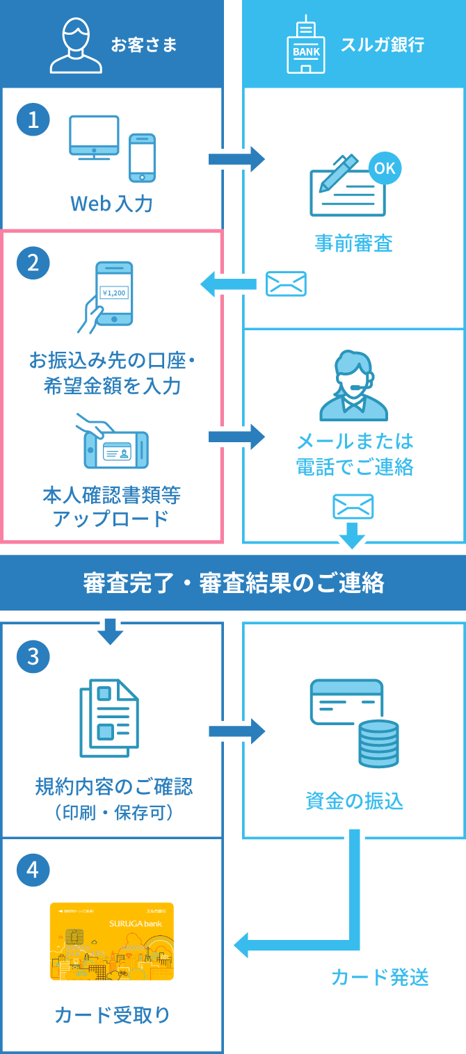 デンタルローンプラス【お客さまページ】│スルガ銀行